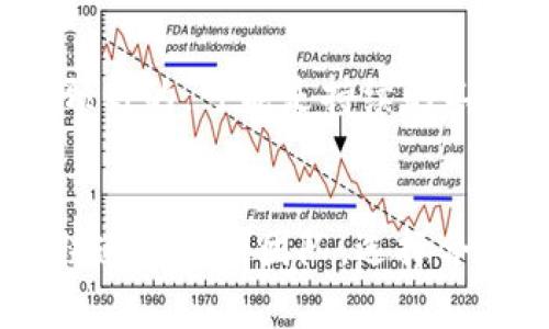 开发一个以太坊钱包的时间取决于多个因素，包括项目的复杂性、团队的经验、功能需求和技术选型等。一般来说，开发一个基础的钱包程序可能需要几周到几个月的时间。以下是对这个过程的详细分析：

1. 项目规划与需求分析
在开始开发之前，团队需要进行详细的需求分析。这一阶段通常包括确定钱包的基本功能，比如发送和接收以太币、查看交易记录、管理账户等。此外，还需要考虑用户界面的设计、用户体验以及安全性等方面。这一阶段的时间通常在1至2周之间。

2. 选择技术栈
在明确需求后，团队需要选择合适的技术栈。以太坊钱包一般会使用一些流行的开发框架和库，如Web3.js、Ether.js等，这些工具可以帮助开发者与以太坊区块链进行交互。此外，还需决定钱包是基于移动端、网页端还是桌面端进行开发。

3. 钱包开发阶段
钱包的具体开发过程可能是项目中时间成本最高的部分。基础钱包开发可能需要以下几个步骤：
ul
    listrong前端开发：/strong设计和实现用户界面，使其易于使用且美观。/li
    listrong后端开发：/strong实现与以太坊区块链的交互，包括钱包创建、交易处理等功能。/li
    listrong安全性实现：/strong这一步尤其重要，需要确保用户的资产安全，包括私钥的加密存储及安全传输。/li
/ul
这个阶段通常需要4至8周的时间，具体时间长短会根据功能复杂度有所不同。

4. 测试与迭代
钱包开发完成后，进行全面的测试至关重要。需要检查所有功能是否正常运行，发现并修复任何潜在的bug，包括安全漏洞。测试阶段可能需要2至4周的时间。

5. 部署与上架
在完成测试并确保钱包稳定运行后，开发团队可以选择将钱包部署到生产环境。这一阶段可能包括将钱包上架到应用市场（如App Store或Google Play），也可能涉及创建用户手册和支持文档。这个过程一般需要1周的时间。

6. 维护与更新
钱包上线之后，常常需要进行定期的维护和更新，以应对不断变化的市场需求和技术进步。维护的时间是难以预料的，可能是持续的工作。

总结
综上所述，开发一个以太坊钱包的总时间大致在8至16周之间，这取决于项目的具体需求和复杂性。对于希望快速入市的团队，选择合适的开发框架和工具，合理分配资源，以及对过程进行有效管理，将是缩短开发周期的关键。