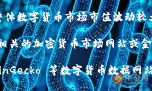 数字货币的市值是一个变动很大的数据，它会受到市场需求、技术进步、政策变化以及投资者情绪等多种因素的影响。以下为你提供一些历史上数字货币市值的一般趋势和数据总结：

1. **2013年**: 比特币首次突破1000美元大关，导致数字货币市场的市值开始显著上升。那一年，整体市值约在十亿美元级别。

2. **2017年**: 数字货币的市值在这一年经历了巨大的飞跃。比特币和以太坊等主要加密货币吸引了大量投资者的关注，整体市值一度接近8000亿美元。

3. **2018年**: 随着市场的过热，泡沫破裂，市值大幅下滑，年底时整体市值降到了约1300亿美元。

4. **2020年**: 由于新冠疫情的影响和机构投资者的进入，数字货币市场再度复苏，比特币价格再次飙升，年底市值重回6000亿美元。

5. **2021年**: 数字货币市场经历了前所未有的增长，尤其是比特币和以太坊，整体市值在年中突破了2万亿美元的高点。

6. **2023年**: 随着监管政策的逐步明朗，加之新的区块链技术的应用，整体数字货币市场市值波动较大，目前市场情况依然在改变之中。

以上是数字货币市值的一些历史数据和趋势。实际上，具体的数据需要查阅相关的加密货币市场网站或金融新闻，以获得最新的市值信息。

如果你需要更详细的数字、图表或数据分析，建议访问 CoinMarketCap、CoinGecko 等数字货币数据网站。